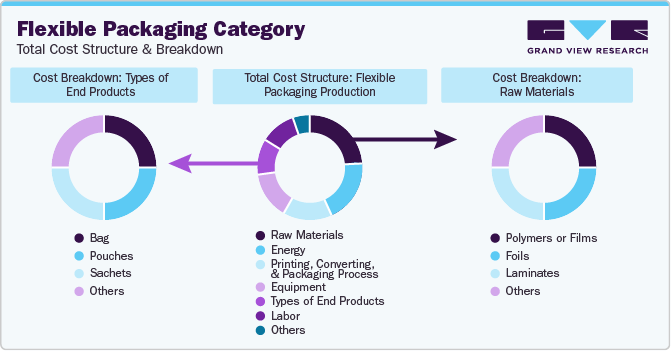 Cost breakdown of custom flexible packaging showing artwork, tooling, production, and logistics factors.